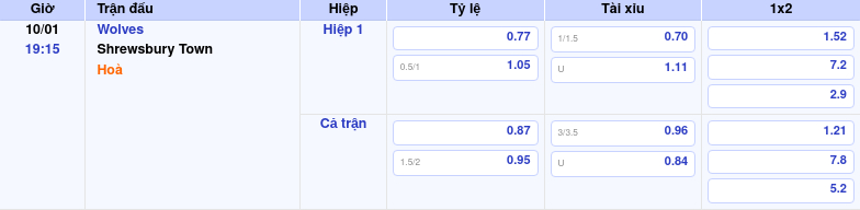 Thông tin trích gọn bảng tỷ lệ kèo bóng đá Wolves vs Shrewsbury Town từ bảng kèo Keovip