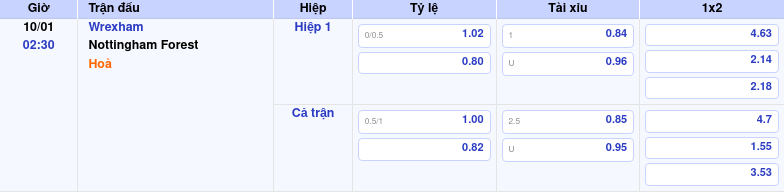 Thông tin trích gọn bảng tỷ lệ kèo bóng đá Wrexham vs Nottingham Forest từ bảng kèo Keovip