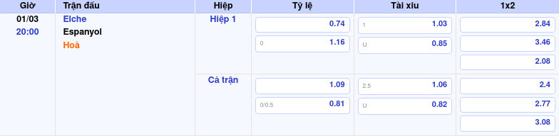 Thông tin trích gọn bảng tỷ lệ kèo bóng đá Elche vs Espanyol từ bảng kèo Keovip