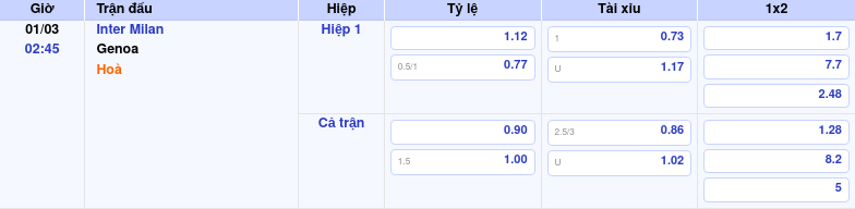 Thông tin trích gọn bảng tỷ lệ kèo bóng đá Inter Milan vs Genoa từ bảng kèo Keovip