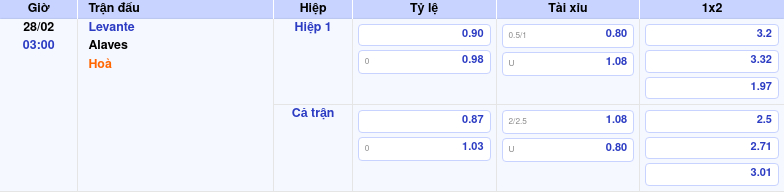 Nhận định soi kèo Levante vs Alaves 03:00 ngày 28/02/2026 tại La Liga 1 Thông tin trích gọn bảng tỷ lệ kèo bóng đá Levante vs Alaves từ bảng kèo Keovip