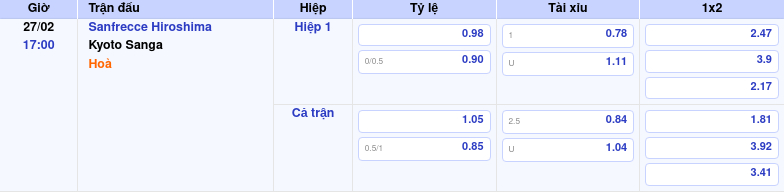 Nhận định soi kèo Sanfrecce Hiroshima vs Kyoto Sanga 17:00 ngày 27/02/2026 tại VĐQG Nhật Bản 1 Thông tin trích gọn bảng tỷ lệ kèo bóng đá Sanfrecce Hiroshima vs Kyoto Sanga từ bảng kèo Keovip
