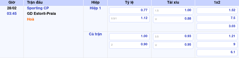 Thông tin trích gọn bảng tỷ lệ kèo bóng đá Sporting CP vs GD Estoril-Praia từ bảng kèo Keovip