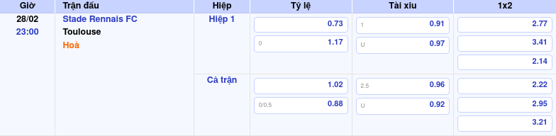 Thông tin trích gọn bảng tỷ lệ kèo bóng đá Stade Rennais FC vs Toulouse từ bảng kèo Keovip