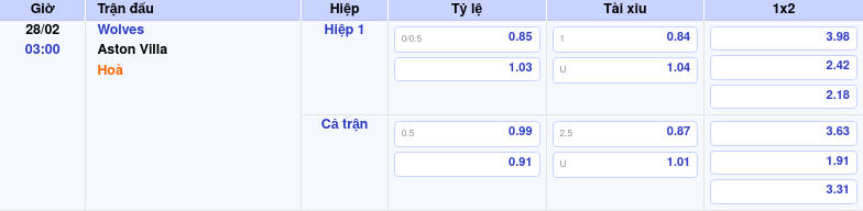 Nhận định soi kèo Wolves vs Aston Villa 03:00 ngày 28/02/2026 tại Ngoại hạng Anh 1 Thông tin trích gọn bảng tỷ lệ kèo bóng đá Wolves vs Aston Villa từ bảng kèo Keovip