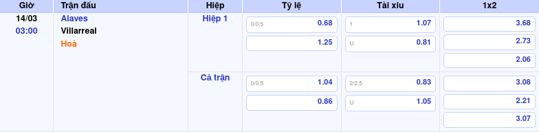 Thông tin trích gọn bảng tỷ lệ kèo bóng đá Alaves vs Villarreal từ bảng kèo Keovip