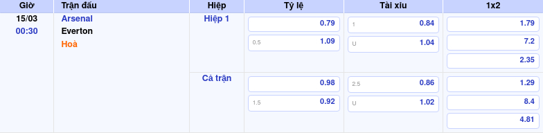 Nhận định soi kèo Arsenal vs Everton 00:30 ngày 15/03/2026 tại Ngoại hạng Anh 1 Thông tin trích gọn bảng tỷ lệ kèo bóng đá Arsenal vs Everton từ bảng kèo Keovip