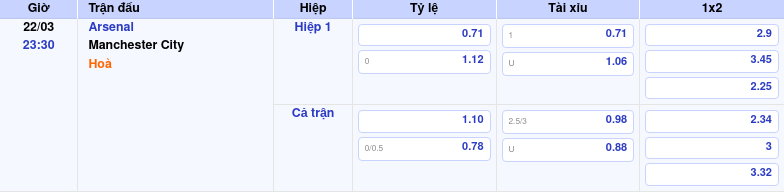 Thông tin trích gọn bảng tỷ lệ kèo bóng đá Arsenal vs Manchester City từ bảng kèo Keovip