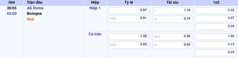 Thông tin trích gọn bảng tỷ lệ kèo bóng đá AS Roma vs Bologna từ bảng kèo Keovip