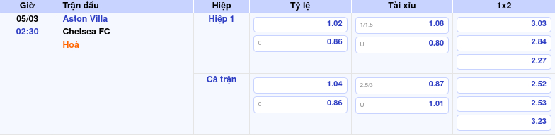 Nhận định soi kèo Aston Villa vs Chelsea FC 02:30 ngày 05/03/2026 tại Ngoại hạng Anh 1 Thông tin trích gọn bảng tỷ lệ kèo bóng đá Aston Villa vs Chelsea FC từ bảng kèo Keovip