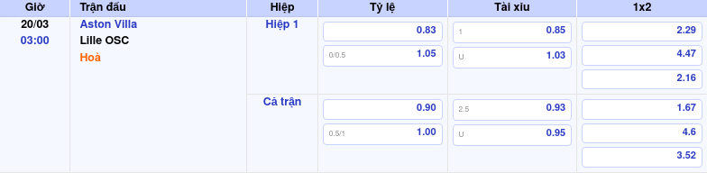 Thông tin trích gọn bảng tỷ lệ kèo bóng đá Aston Villa vs Lille OSC từ bảng kèo Keovip