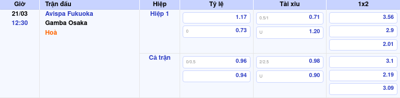 Thông tin trích gọn bảng tỷ lệ kèo bóng đá Avispa Fukuoka vs Gamba Osaka từ bảng kèo Keovip