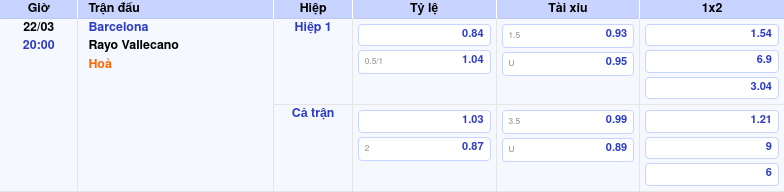 Thông tin trích gọn bảng tỷ lệ kèo bóng đá Barcelona vs Rayo Vallecano từ bảng kèo Keovip