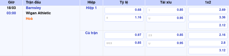 Thông tin trích gọn bảng tỷ lệ kèo bóng đá Barnsley vs Wigan Athletic từ bảng kèo Keovip