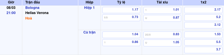 Thông tin trích gọn bảng tỷ lệ kèo bóng đá Bologna vs Hellas Verona từ bảng kèo Keovip