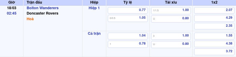 Thông tin trích gọn bảng tỷ lệ kèo bóng đá Bolton Wanderers vs Doncaster Rovers từ bảng kèo Keovip