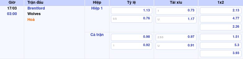 Thông tin trích gọn bảng tỷ lệ kèo bóng đá Brentford vs Wolves từ bảng kèo Keovip