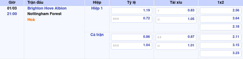 Nhận định soi kèo Brighton Hove Albion vs Nottingham Forest 21:00 ngày 01/03/2026 tại Ngoại hạng Anh 1 Thông tin trích gọn bảng tỷ lệ kèo bóng đá Brighton Hove Albion vs Nottingham Forest từ bảng kèo Keovip