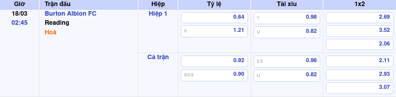 Thông tin trích gọn bảng tỷ lệ kèo bóng đá Burton Albion FC vs Reading từ bảng kèo Keovip