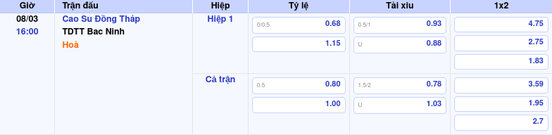 Thông tin trích gọn bảng tỷ lệ kèo bóng đá Cao Su Đồng Tháp vs TDTT Bac Ninh từ bảng kèo Keovip