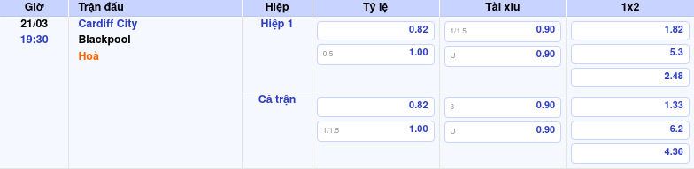 Thông tin trích gọn bảng tỷ lệ kèo bóng đá Cardiff City vs Blackpool từ bảng kèo Keovip