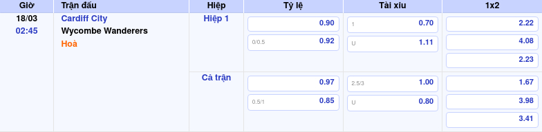 Thông tin trích gọn bảng tỷ lệ kèo bóng đá Cardiff City vs Wycombe Wanderers từ bảng kèo Keovip
