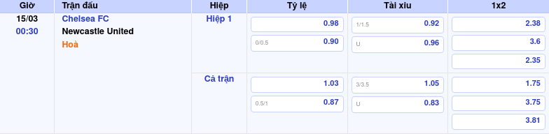 Thông tin trích gọn bảng tỷ lệ kèo bóng đá Chelsea FC vs Newcastle United từ bảng kèo Keovip