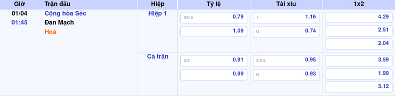 Thông tin trích gọn bảng tỷ lệ kèo bóng đá Cộng hòa Séc vs Đan Mạch từ bảng kèo Keovip