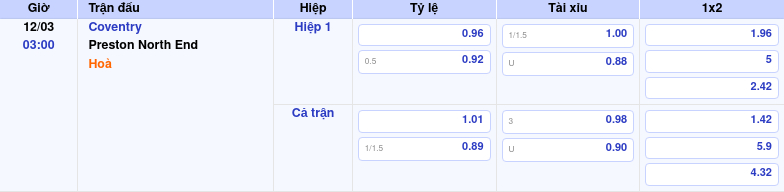 Thông tin trích gọn bảng tỷ lệ kèo bóng đá Coventry vs Preston North End từ bảng kèo Keovip