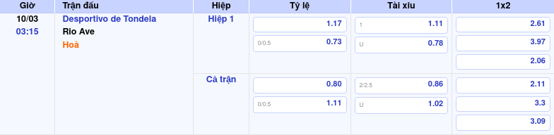 Nhận định soi kèo Desportivo de Tondela vs Rio Ave 03:15 ngày 10/03/2026 tại VĐQG Bồ Đào Nha 1 Thông tin trích gọn bảng tỷ lệ kèo bóng đá Desportivo de Tondela vs Rio Ave từ bảng kèo Keovip