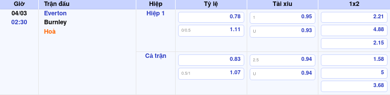 Thông tin trích gọn bảng tỷ lệ kèo bóng đá Everton vs Burnley từ bảng kèo Keovip