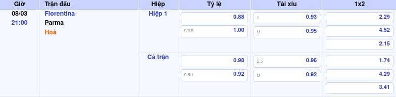 Thông tin trích gọn bảng tỷ lệ kèo bóng đá Fiorentina vs Parma từ bảng kèo Keovip