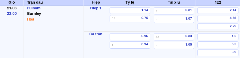 Thông tin trích gọn bảng tỷ lệ kèo bóng đá Fulham vs Burnley từ bảng kèo Keovip