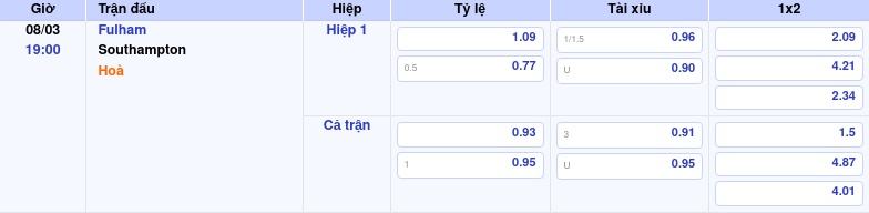 Thông tin trích gọn bảng tỷ lệ kèo bóng đá Fulham vs Southampton từ bảng kèo Keovip