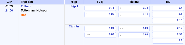 Thông tin trích gọn bảng tỷ lệ kèo bóng đá Fulham vs Tottenham Hotspur từ bảng kèo Keovip