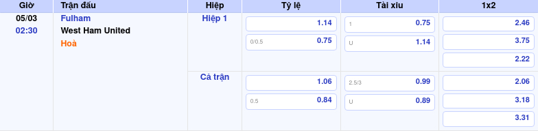 Nhận định soi kèo Fulham vs West Ham United 02:30 ngày 05/03/2026 tại Ngoại hạng Anh 1 Thông tin trích gọn bảng tỷ lệ kèo bóng đá Fulham vs West Ham United từ bảng kèo Keovip