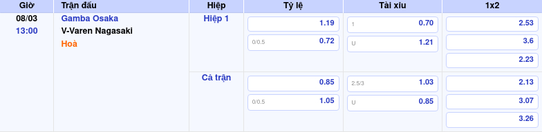 Thông tin trích gọn bảng tỷ lệ kèo bóng đá Gamba Osaka vs V-Varen Nagasaki từ bảng kèo Keovip