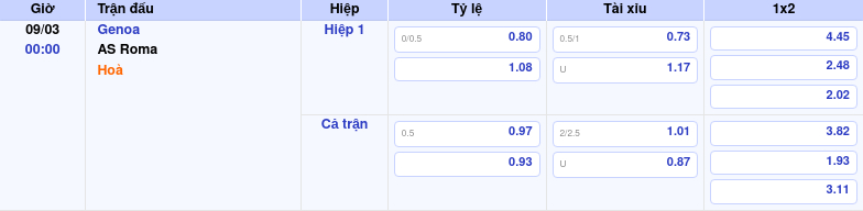 Thông tin trích gọn bảng tỷ lệ kèo bóng đá Genoa vs AS Roma từ bảng kèo Keovip