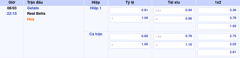 Thông tin trích gọn bảng tỷ lệ kèo bóng đá Getafe vs Real Betis từ bảng kèo Keovip