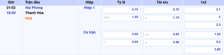 Nhận định soi kèo Hải Phòng vs Thanh Hóa 18:00 ngày 01/03/2026 tại V-League 1 Thông tin trích gọn bảng tỷ lệ kèo bóng đá Hải Phòng vs Thanh Hóa từ bảng kèo Keovip