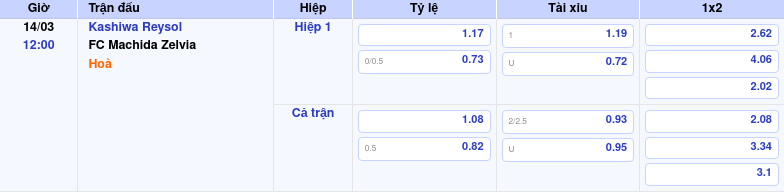 Thông tin trích gọn bảng tỷ lệ kèo bóng đá Kashiwa Reysol vs FC Machida Zelvia từ bảng kèo Keovip