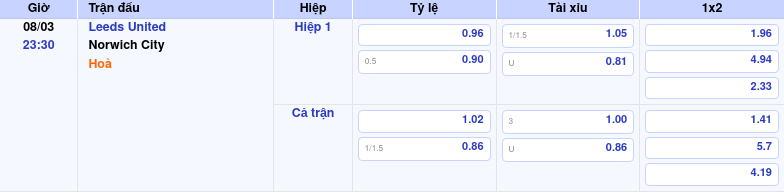 Thông tin trích gọn bảng tỷ lệ kèo bóng đá Leeds United vs Norwich City từ bảng kèo Keovip