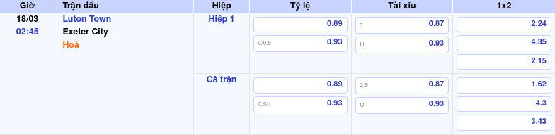 Thông tin trích gọn bảng tỷ lệ kèo bóng đá Luton Town vs Exeter City từ bảng kèo Keovip