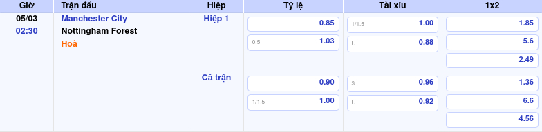 Thông tin trích gọn bảng tỷ lệ kèo bóng đá Manchester City vs Nottingham Forest từ bảng kèo Keovip