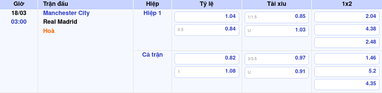 Thông tin trích gọn bảng tỷ lệ kèo bóng đá Manchester City vs Real Madrid từ bảng kèo Keovip