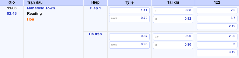 Thông tin trích gọn bảng tỷ lệ kèo bóng đá Mansfield Town vs Reading từ bảng kèo Keovip