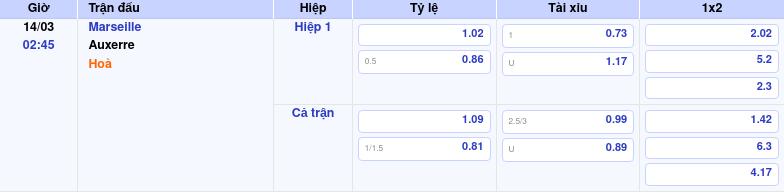 Thông tin trích gọn bảng tỷ lệ kèo bóng đá Marseille vs Auxerre từ bảng kèo Keovip