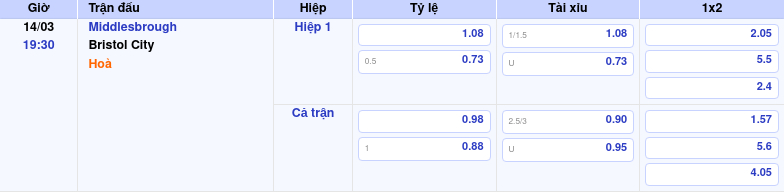 Thông tin trích gọn bảng tỷ lệ kèo bóng đá Middlesbrough vs Bristol City từ bảng kèo Keovip