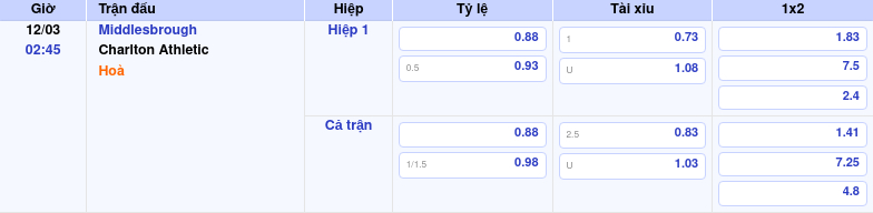 Thông tin trích gọn bảng tỷ lệ kèo bóng đá Middlesbrough vs Charlton Athletic từ bảng kèo Keovip