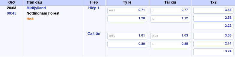 Thông tin trích gọn bảng tỷ lệ kèo bóng đá Midtjylland vs Nottingham Forest từ bảng kèo Keovip